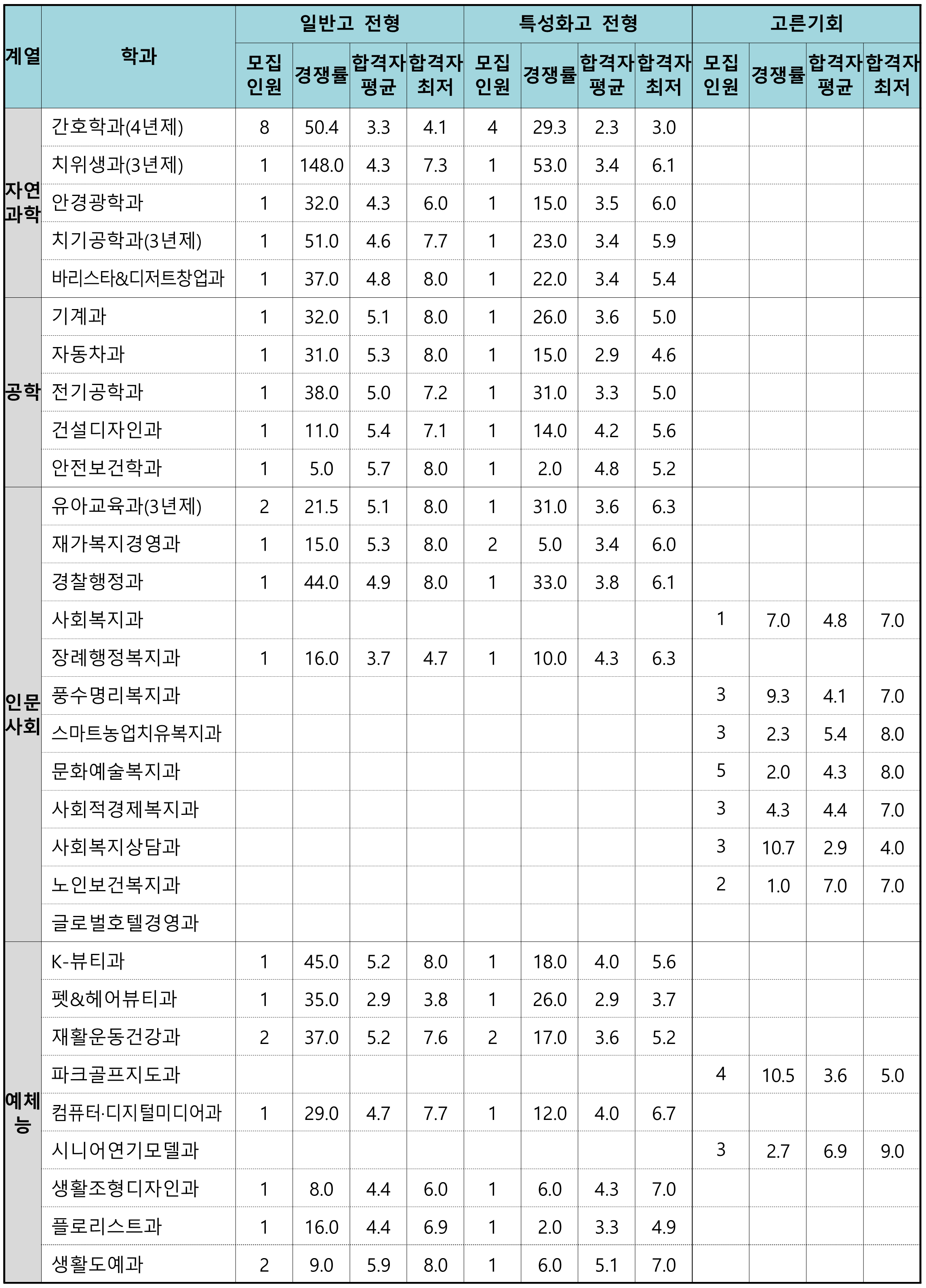 2026학년도 수시1,2차  전년도 입시결과_업로드_2(최종).png